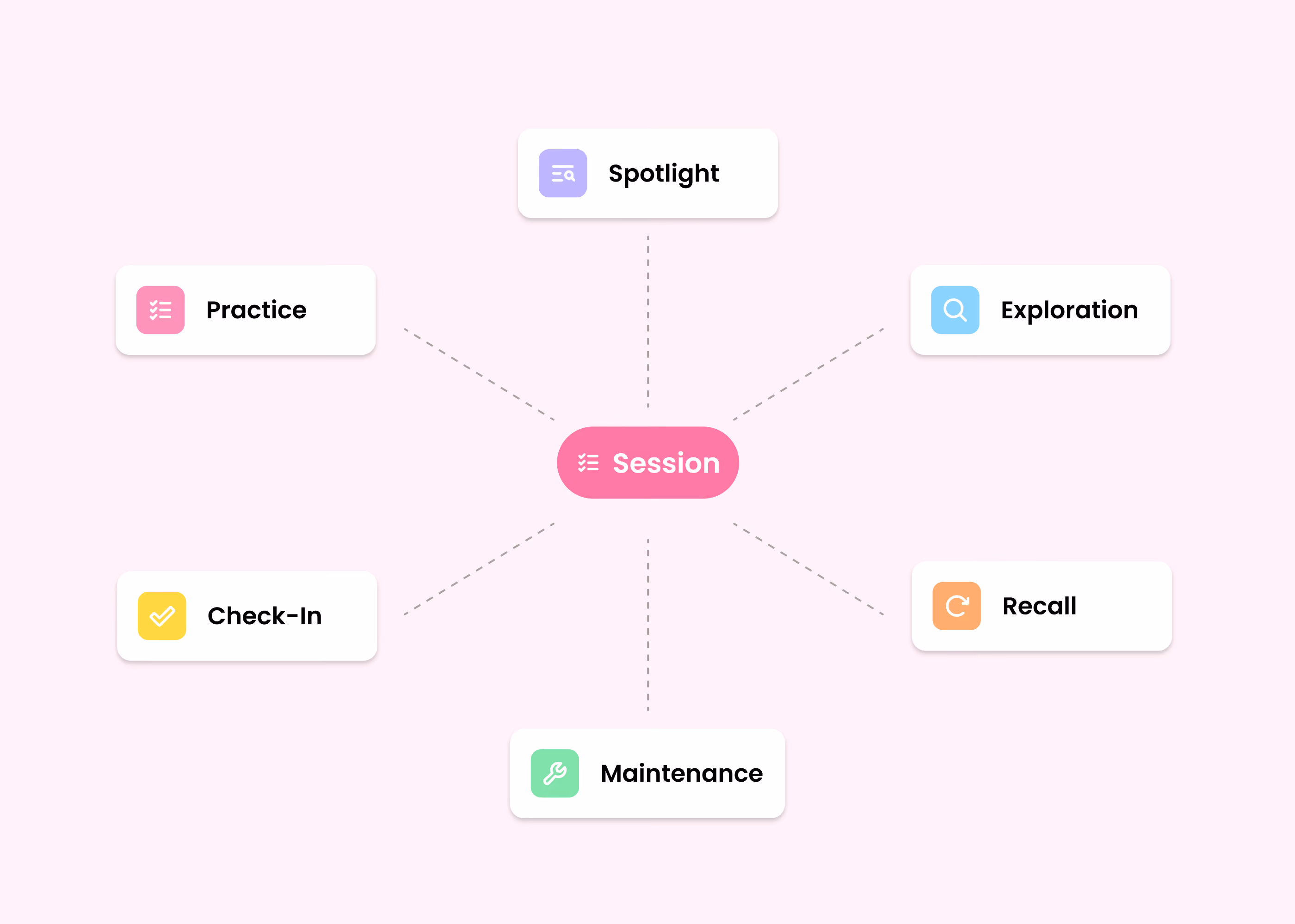 The six jobs running inside one Exam Beacon session